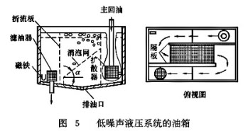 圖5 低噪聲液壓系統(tǒng)的油箱