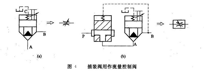 插裝閥用作流量控制閥