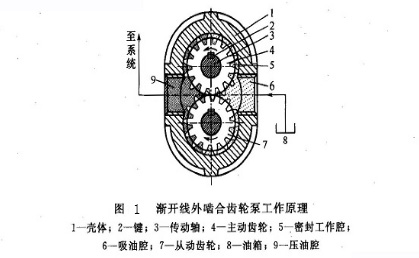 大蘭液壓漸開(kāi)線(xiàn)外嚙合齒輪泵工作原理