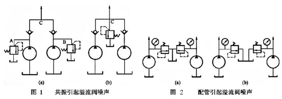 液壓系統(tǒng)配管不當(dāng)引起噪聲