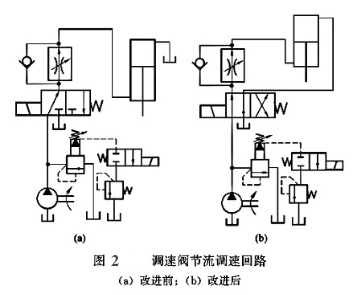 大蘭液壓調(diào)速閥節(jié)流調(diào)速回路